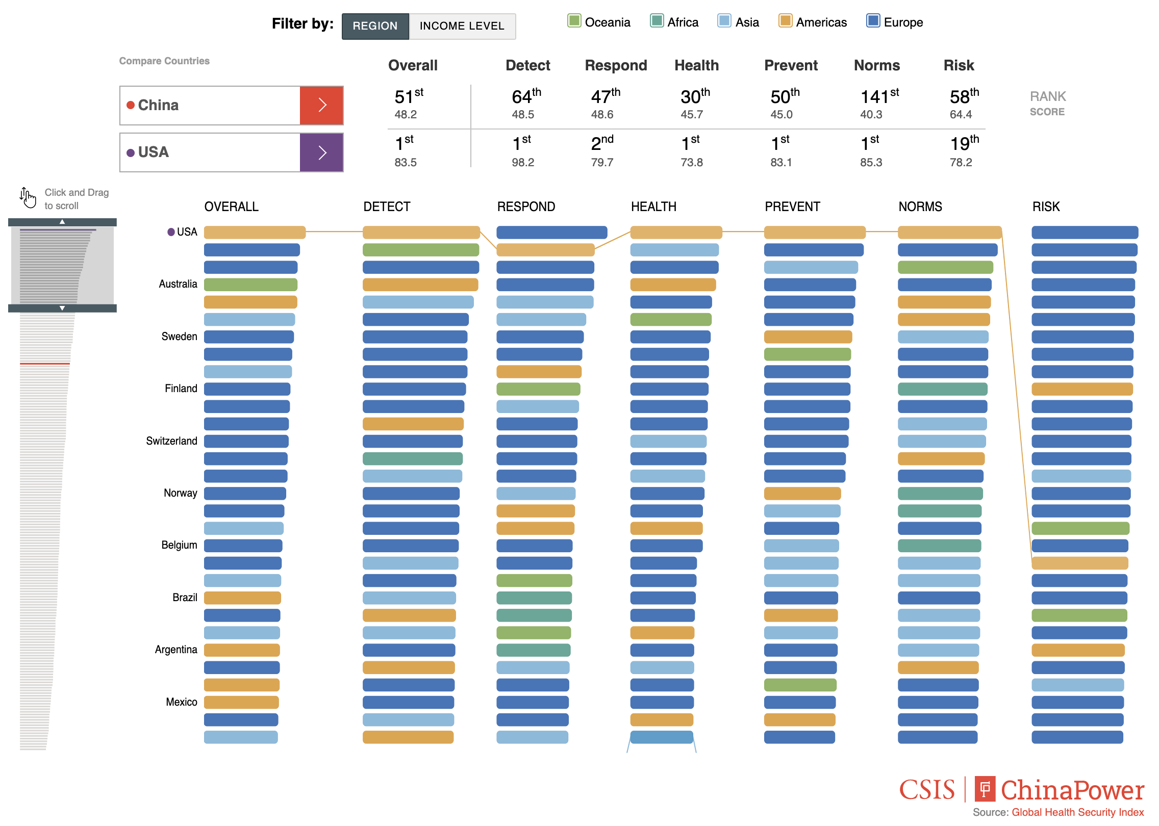 How Robust is China's Health Security